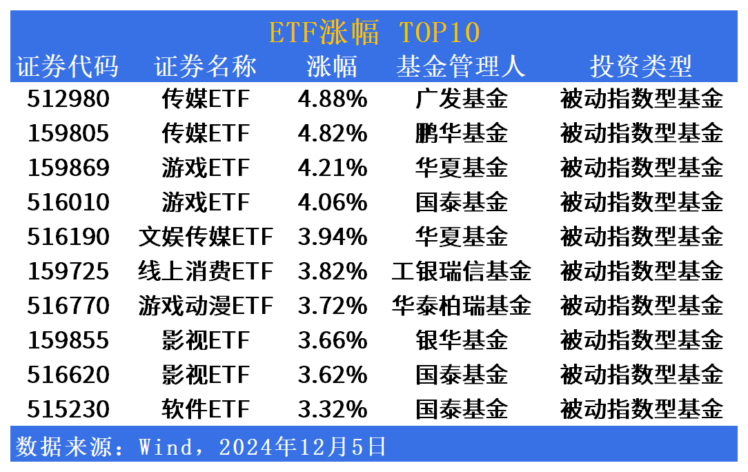 ETF市场日报 | 广发传媒ETF(512980)领涨全市场！万家A500ETF基金(159356)明日上市