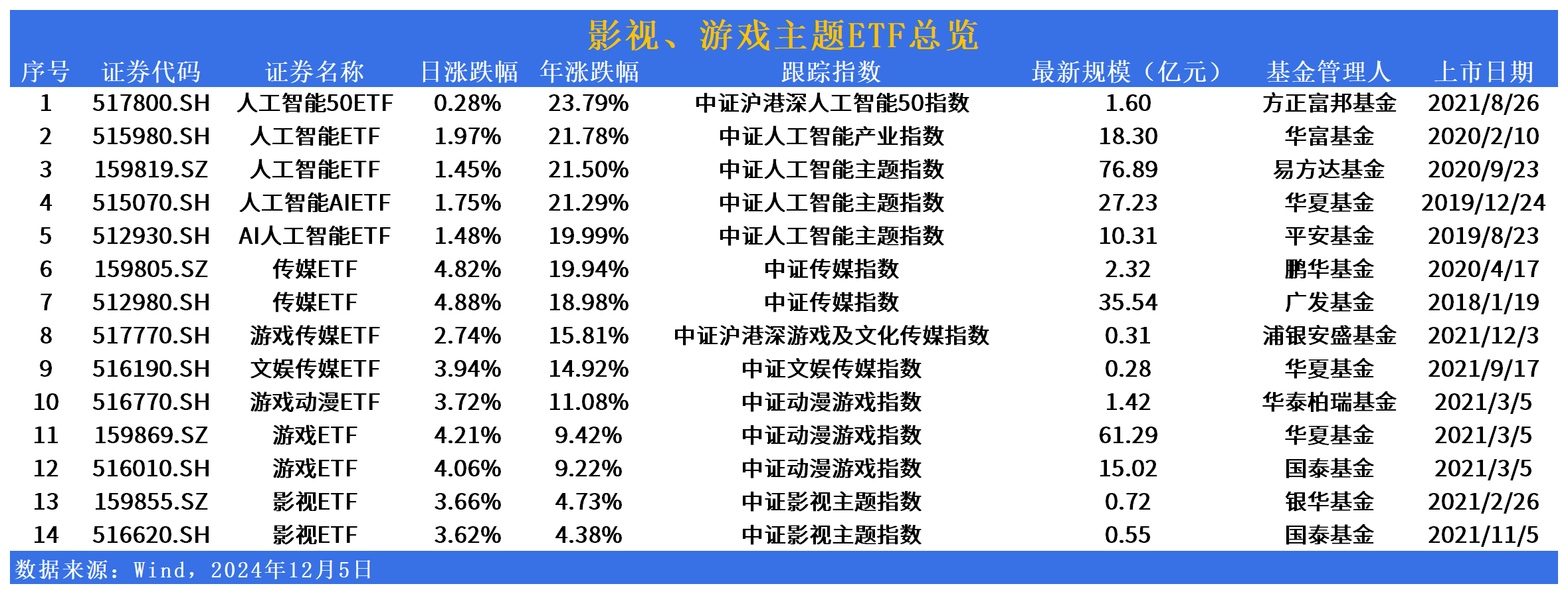 热点追基 | AI应用概念股走强，带动影视、游戏相关ETF上行！还有哪些ETF可一键布局？