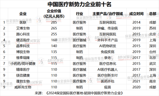 胡润报告：医疗行业是全球下一个最具发展潜力赛道，AI医疗方向的医疗新势力企业占比超20%