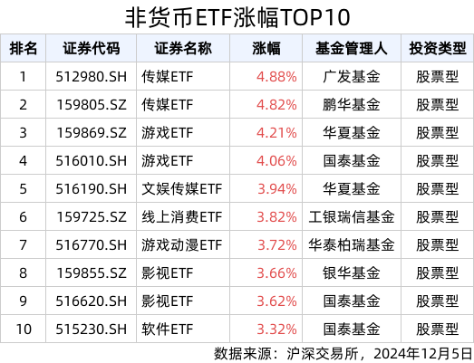 ETF英雄汇(2024年12月5日)：传媒ETF(512980.SH)领涨、标普消费ETF(159529.SZ)溢价明显