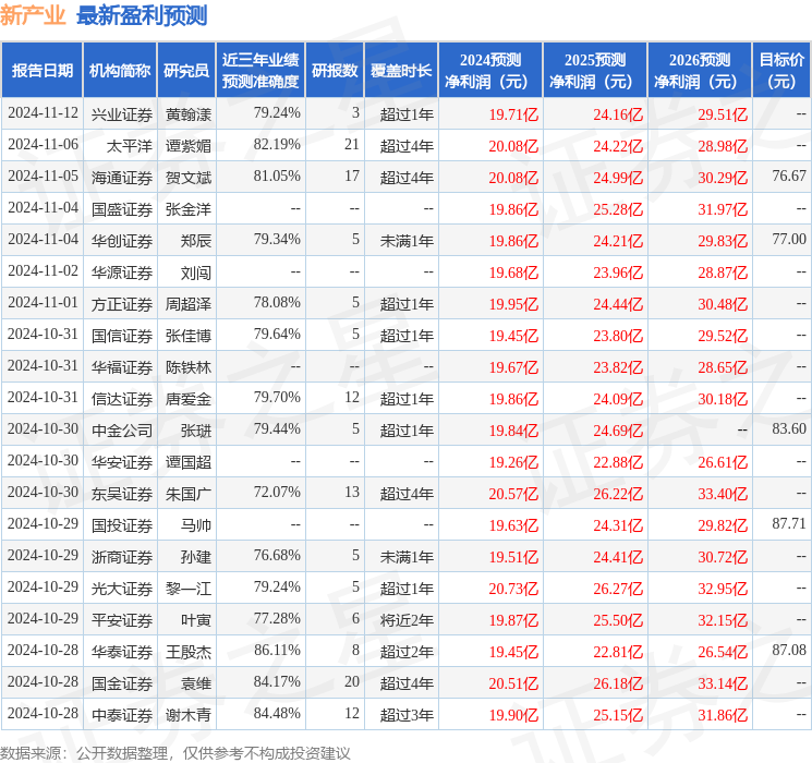 诚通证券：给予新产业增持评级