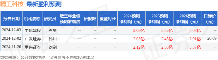 精工科技：12月3日接受机构调研，浙江新干世业投资管理有限公司、杭州象树资产管理有限责任公司等多家机构参与