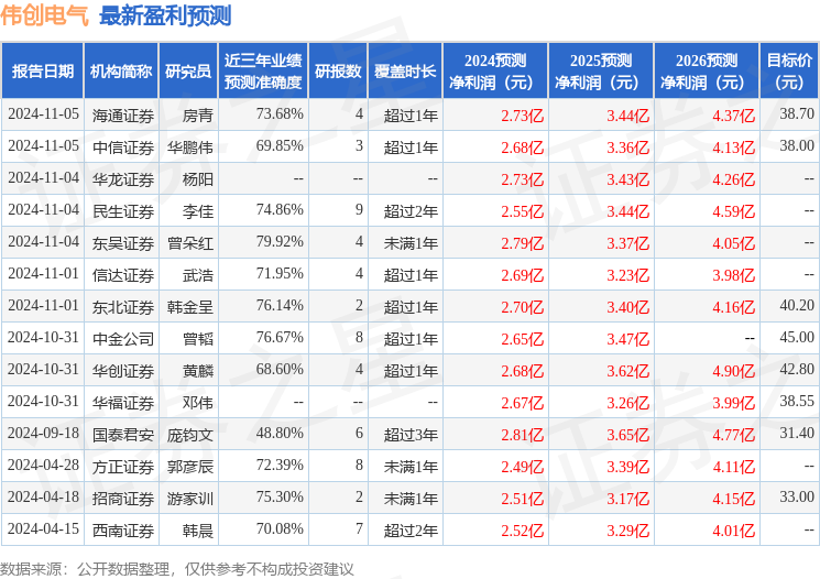 伟创电气：11月27日接受机构调研，国泰基金、长盛基金等多家机构参与