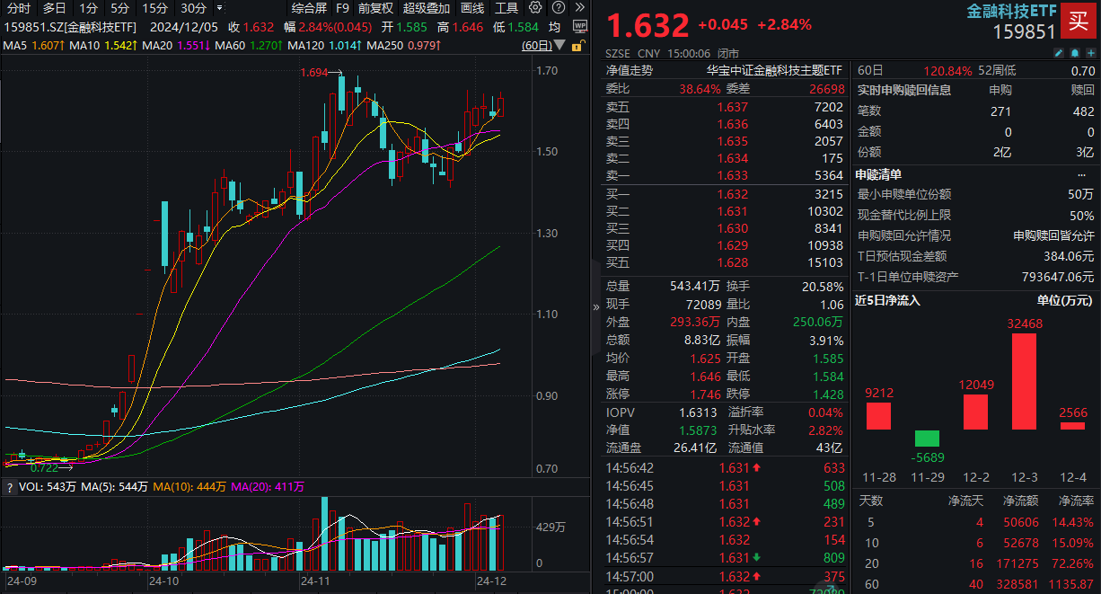 ETF盘后资讯｜AI应用大爆发，金融科技乘势而上！信雅达1分钟拉涨停，金融科技ETF（159851）收涨近3%，新一轮行情开启？