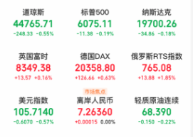 美股三大指数小幅下跌，比特币价格剧烈波动，市场静待非农数据