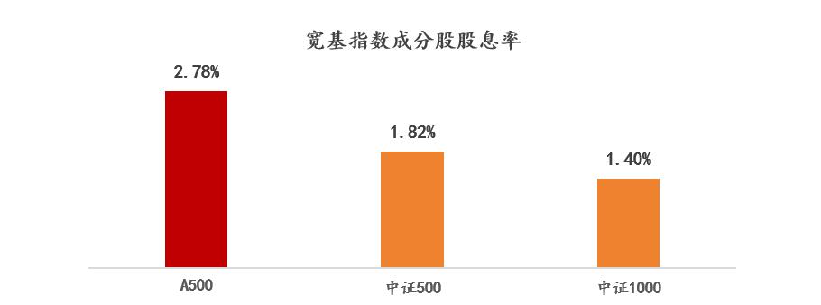 月月可评估分红有何魅力？探寻A500指数的分红能力