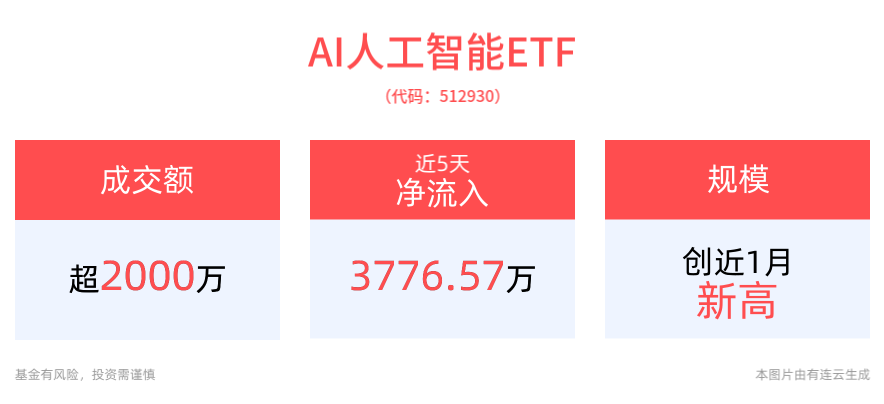 Sora即将面世？OpenAI官宣12天12场直播将发布系列新品，AI人工智能ETF(512930)规模创近1月新高，消费电子ETF(561600)红盘震荡