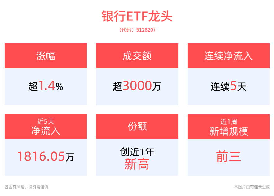 银行股集体走强，招商银行涨超2%，银行ETF龙头(512820)震荡走高上涨1.47%，份额创近1年新高！机构：2025年银行板块仍具攻守兼备