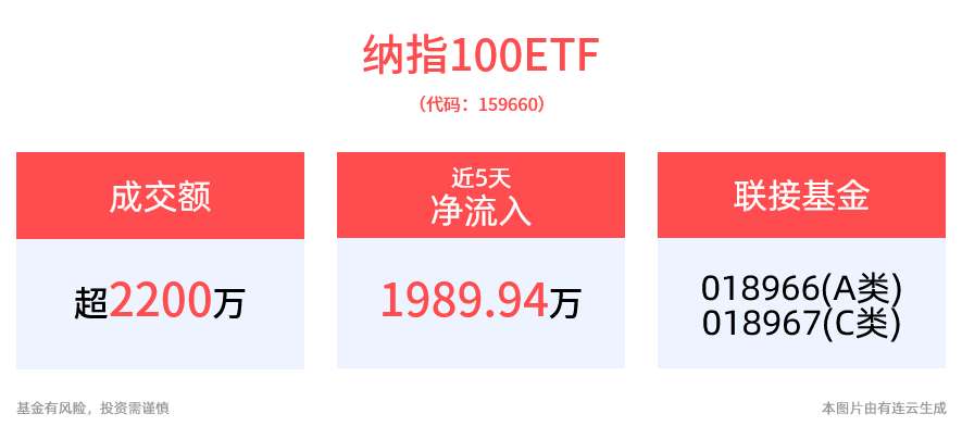 就业数据不佳，非农前夕美国三大股指齐跌，纳指100ETF(159660)近5日“吸金”近2000万元，获杠杆资金持续布局