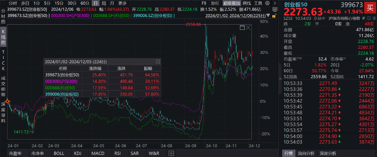 创业板50指数强势拉升涨超2%，创业板50ETF(159949)成交明显放量，连续3日获资金净流入