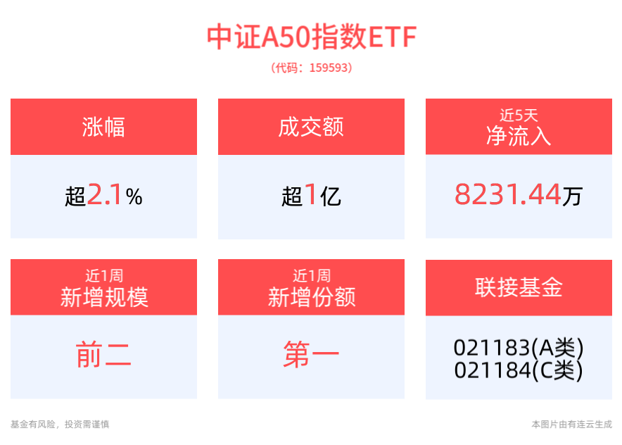 大盘龙头中证A50指数强势拉升，宁德时代涨超3%，平安中证A50ETF(159593)大涨超2%，成交额已超1.5亿元居同类第一