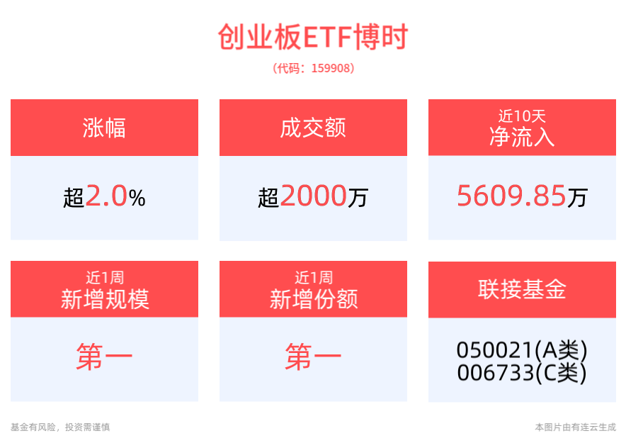 创业板指强势拉升，创业板ETF博时(159908)涨超2%，康龙化成涨超5%