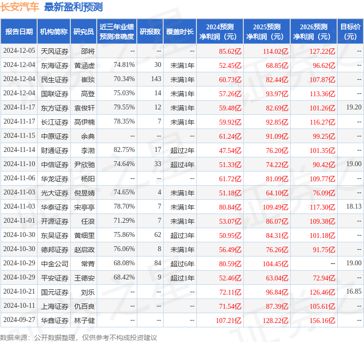 长安汽车：开源证券、西南证券等多家机构于12月5日调研我司