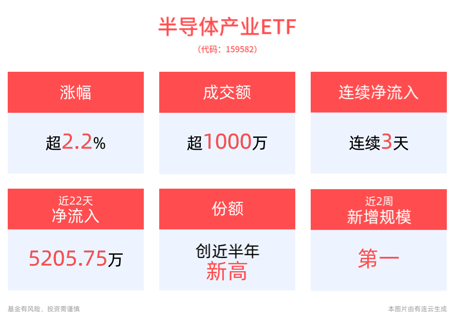 半导体行业国产化进程有望持续，半导体产业ETF(159582)早盘拉升涨超2%，连续3天净流入