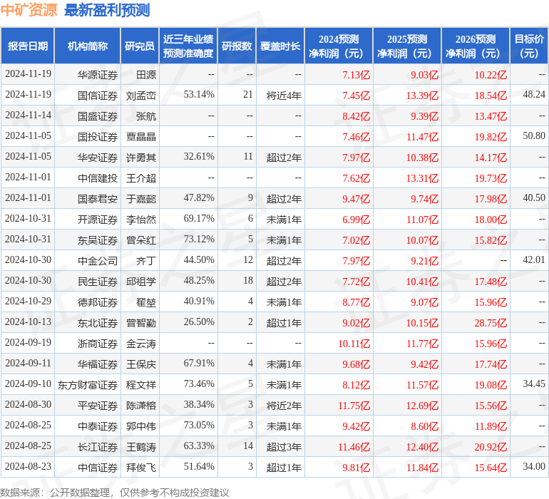 天风证券：给予中矿资源增持评级，目标价位43.6元