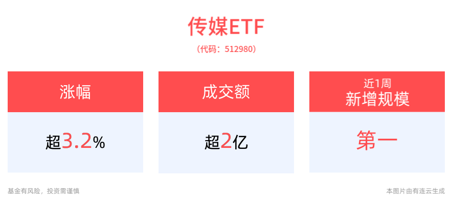 领跑同类！传媒ETF(512980)半日收涨3.26%，近1周新增规模位居同类ETF首位！