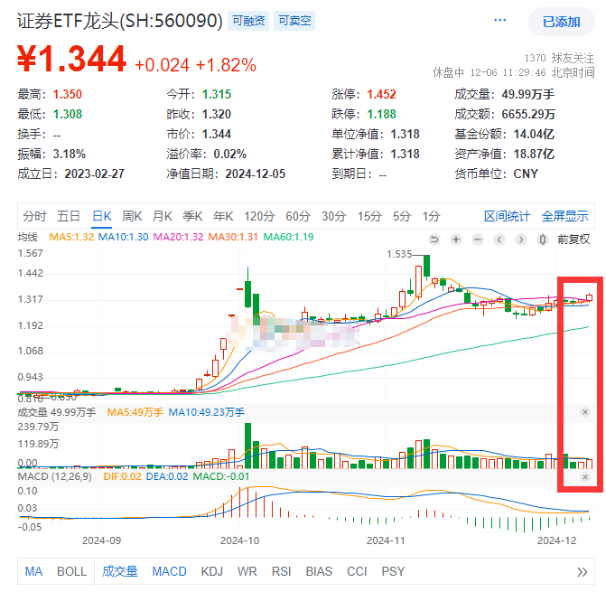 A股全面大涨！两市成交额已连续48日超1.1万亿元，“牛市旗手”证券ETF龙头(560090)放量大涨2%，近1周新增份额高居同类第一！