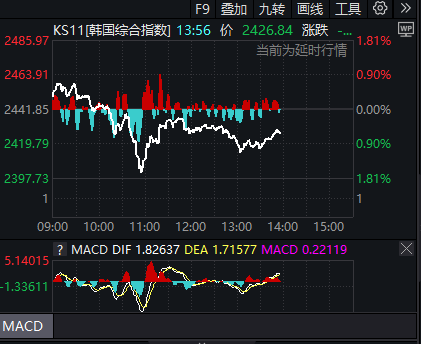 韩国紧急戒严风波持续发酵！韩股、韩元巨震，韩国执政党：有必要尽快停止尹锡悦总统职务