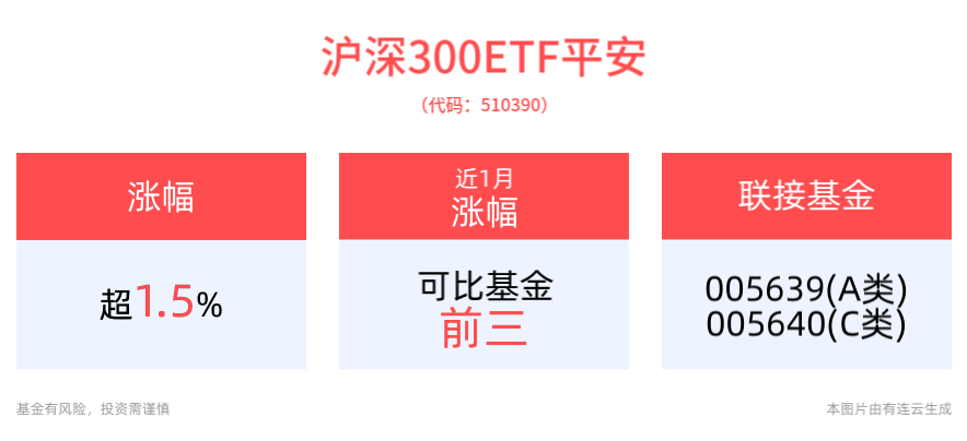 A股放量上攻，沪指重返3400点，沪深300ETF平安(510390)、中证500ETF平安(510590)盘中持续走强