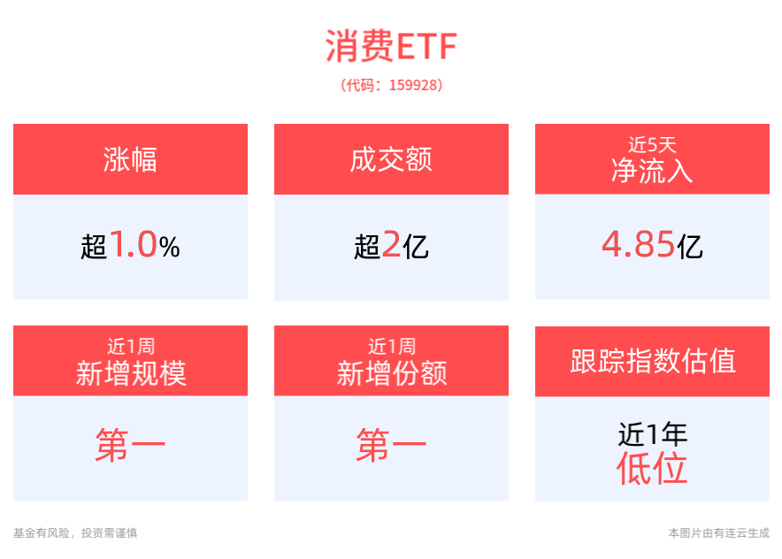 A股全线大涨，沪指站上3400点，贵州茅台一度涨近2%，规模最大的消费ETF(159928)涨超1%，成交放量已近3亿元，消费市场复苏值得乐观