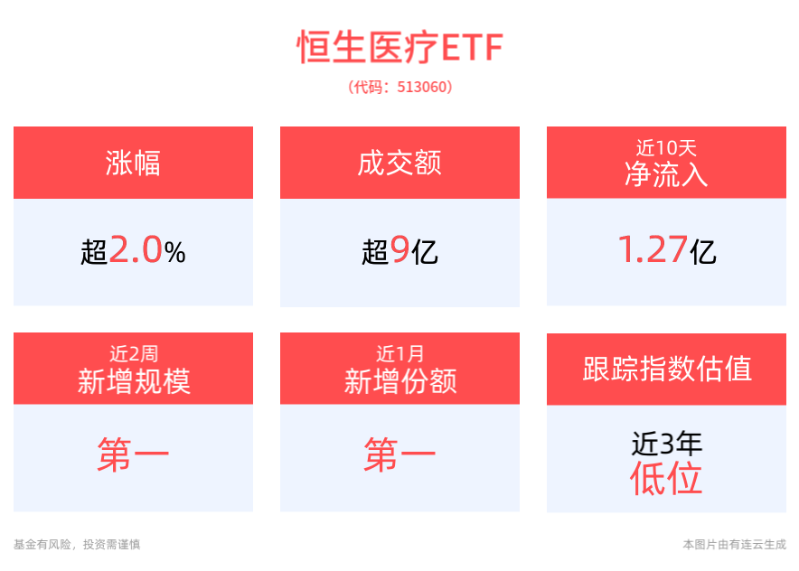 检查检验结果互认政策推行，恒生医疗ETF(513060)涨超2%，药明康德涨超10%