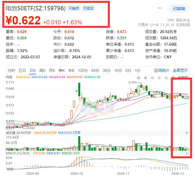 A股突发暴涨!光伏 “防内卷”持续推进,同类规模最大、低费率的电池50ETF(159796)放量大涨近2%，低费率的光伏龙头ETF(516290)探底回升翻红