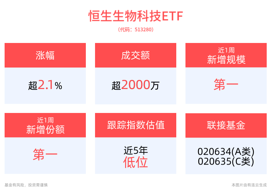 港股医药CXO概念股集体冲高，药明康德大涨10%，高纯度、低费率恒生生物科技ETF(513280)涨超2%，换手率10.95%交投活跃！