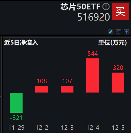 半导体板块探底回升，中芯国际涨超2%，最低费率的芯片50ETF(516920)盘中涨超1%，连续4日净流入，合计“吸金”超1000万元！