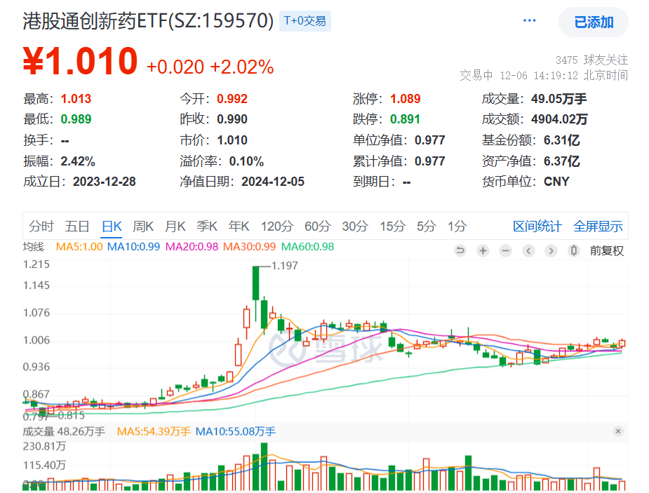 港药大涨，CXO反弹，药明康德涨超10%！创新药纯度最高的港股通创新药ETF(159570)大涨超2%，连续8日净流入超6600万元，今日盘中再度吸金！