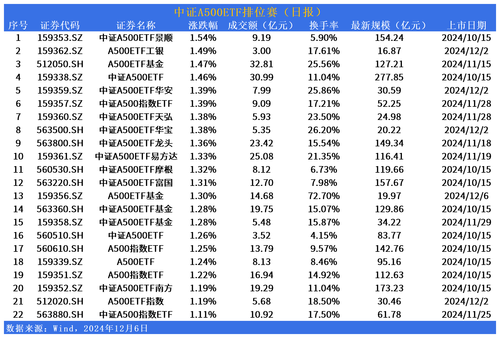 中证A500ETF排位赛 | 今日产品数量扩容至22只！中证A500ETF景顺(159353)涨幅居同类产品第一名