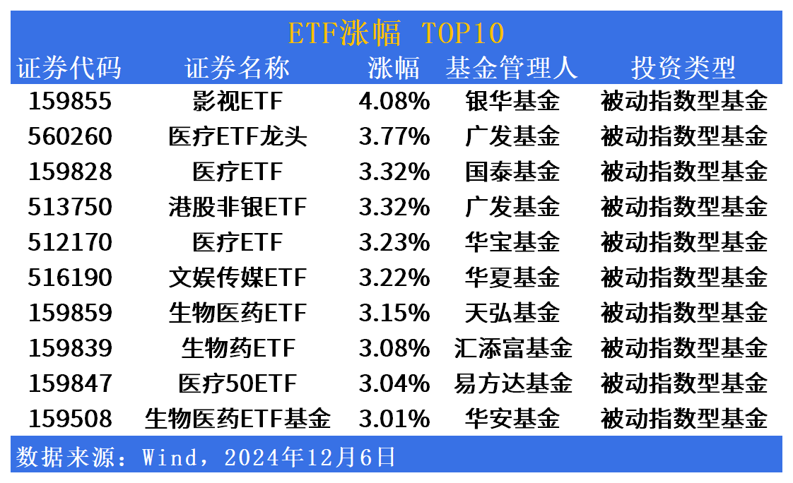 ETF市场日报 | 医疗板块ETF集体上行！华夏港股通汽车ETF(159323)下周一起开始募集