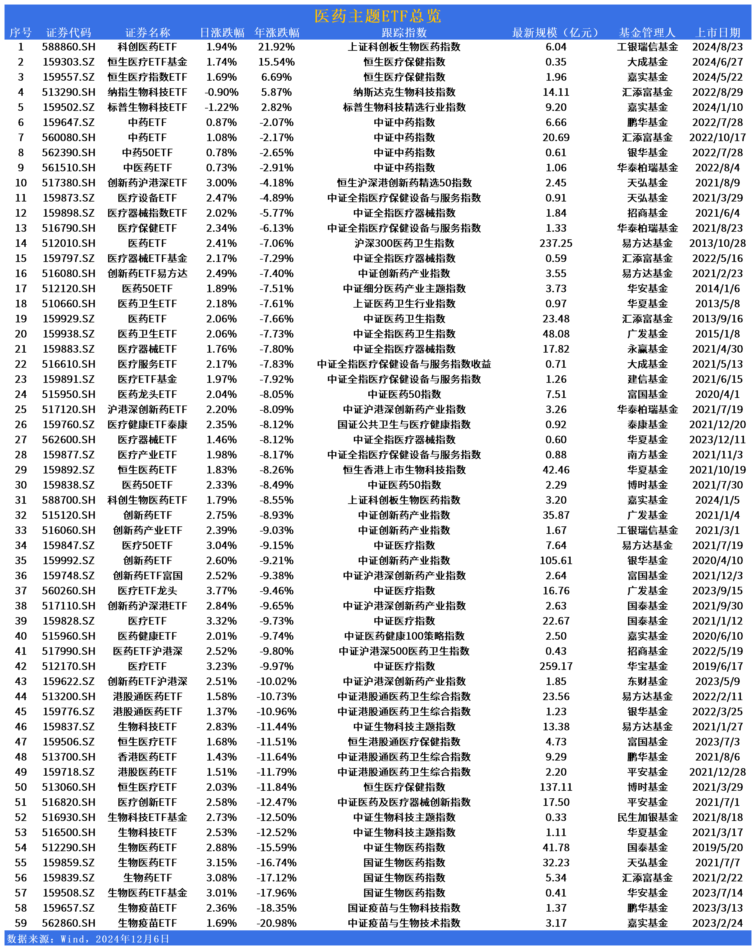 热点追基 | 医药板块今日活跃，仅8%的相关ETF年内录得正收益？工银瑞信科创医药ETF(588860)领涨超20%