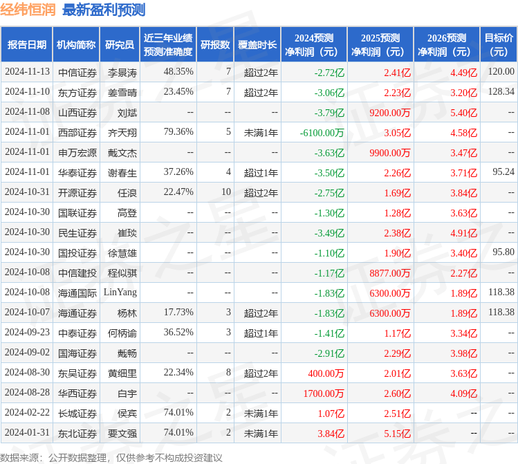 经纬恒润：广发基金、国融证券等多家机构于12月3日调研我司