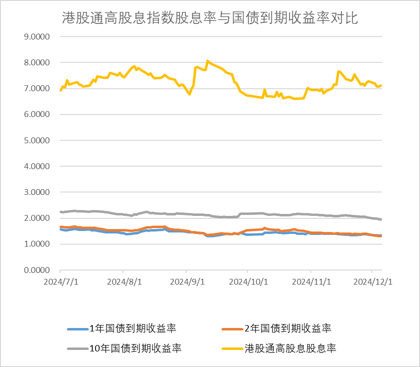 资管巨头预测十年来最大降息幅度，红利再受青睐！10年期国债收益率再创新低，港股红利ETF基金(513820)放量收涨1.14%，成交额环比暴增85%