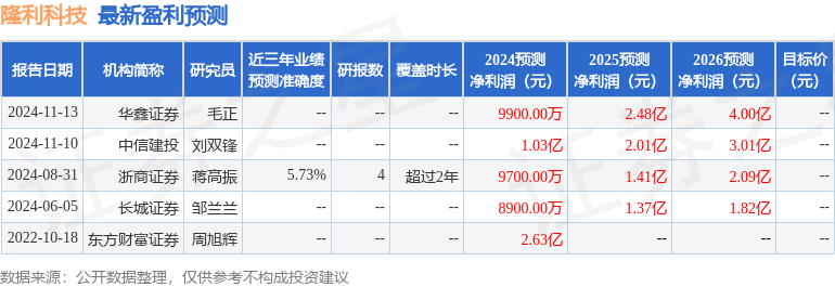 隆利科技：南海投资、邮银股份等多家机构于12月6日调研我司