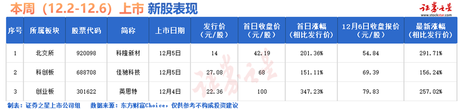 证券之星IPO周报：下周3只新股申购（名单）