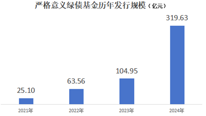 公募竞相布局！绿色债券基金迎发行小高潮，数量规模均创新高