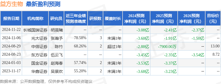 太平洋：给予益方生物买入评级，目标价位22.48元