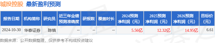 城投控股：招商证券、招商信诺保险资管等多家机构于11月28日调研我司