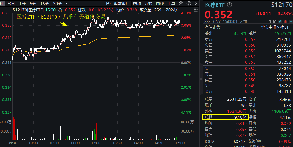 久旱逢甘霖！CXO大举反攻，医疗器械同步活跃，医疗ETF（512170）单周累涨3.23%，大幅跑赢市场！