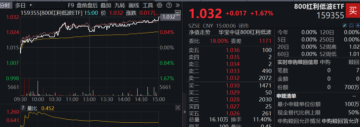 能守亦可攻！全市场唯一800红利低波ETF（159355）放量收涨1.67%，上市以来超额表现突出