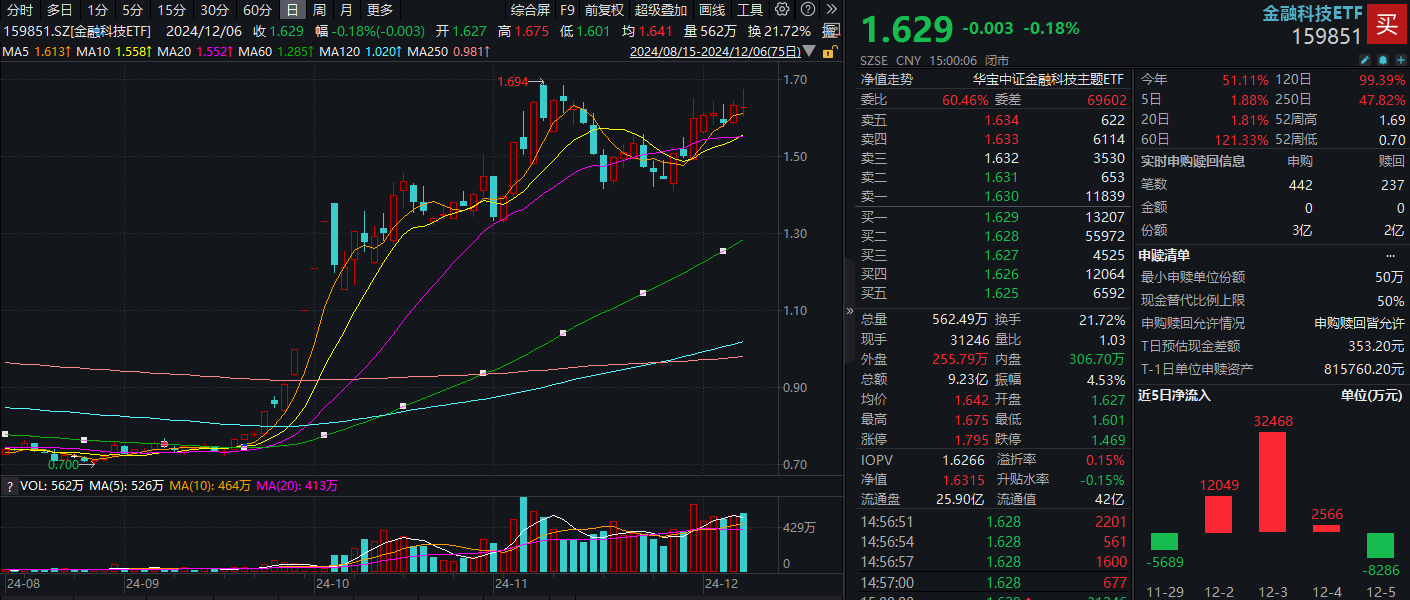 66个交易日涨超132%！多重积极因素催化，金融科技板块有望引领跨年行情