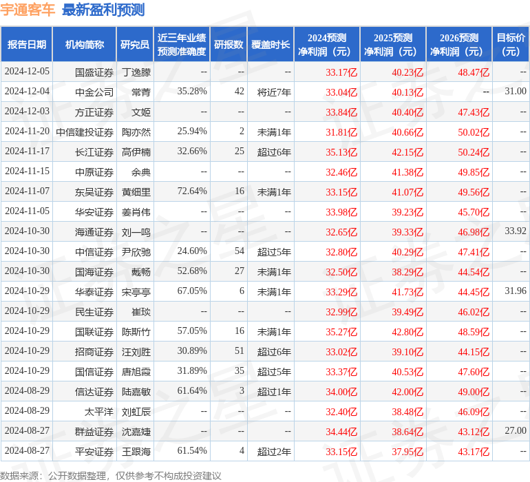 东吴证券：给予宇通客车买入评级