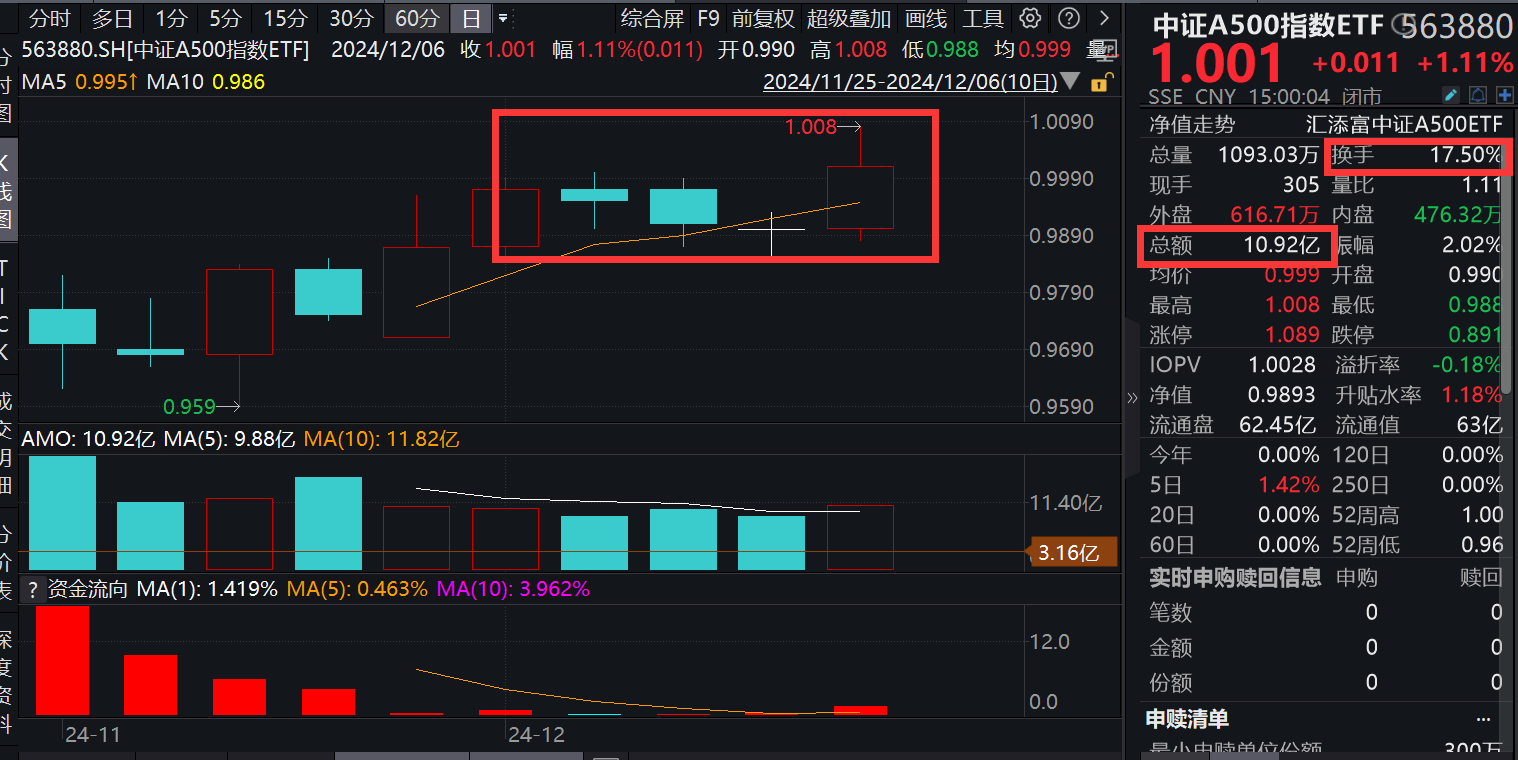 A股站上3400点，好彩头的中证A500指数ETF(563880)盘中价一度创新高！外资杠杆做多A股ETF规模创新高，最新观点汇总！