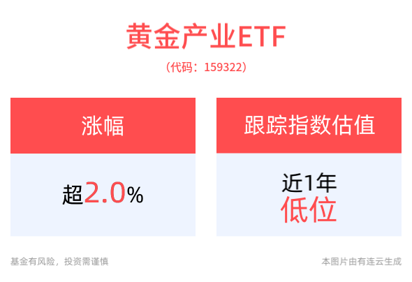 时隔半年首次！央行增持黄金储备16万盎司，黄金产业ETF(159322)强势涨超2%