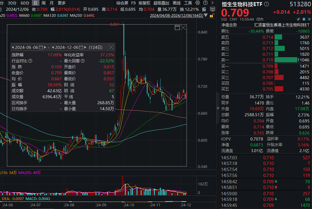 CXO重磅利好！NDAA未纳入生物安全法案，机构点评！恒生生物科技指数今日正式更名，意味着什么？恒生生物科技ETF(513280)深度解析