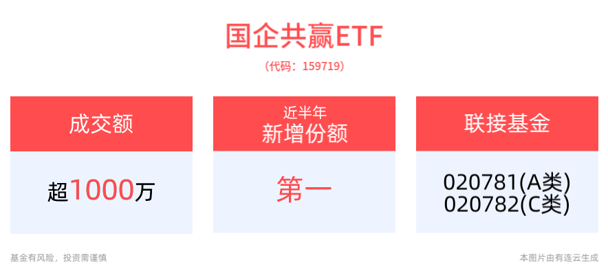 国企共赢ETF(159719)早盘涨超1%，近半年新增份额居可比基金首位