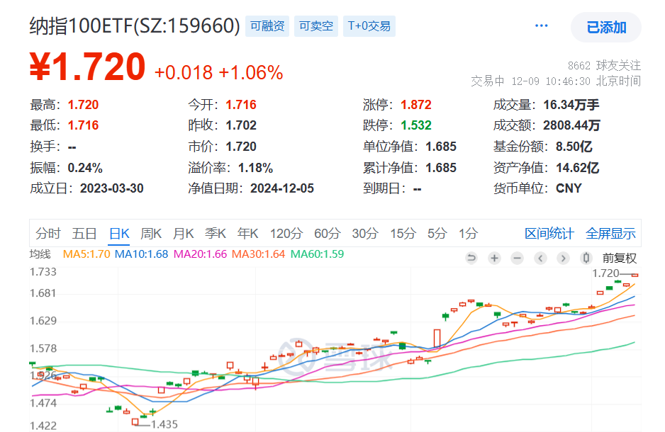 美国11月非农反弹程度超预期，纳指、标普500再创新高，纳指100ETF(159660)放量涨超1%，机构：美股2025年盈利增速或达到10%！