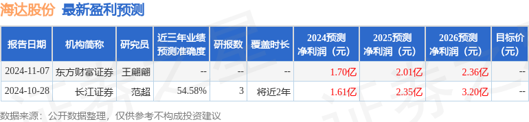 海达股份：12月5日接受机构调研，申万宏源研究、鹏华基金管理有限公司等多家机构参与