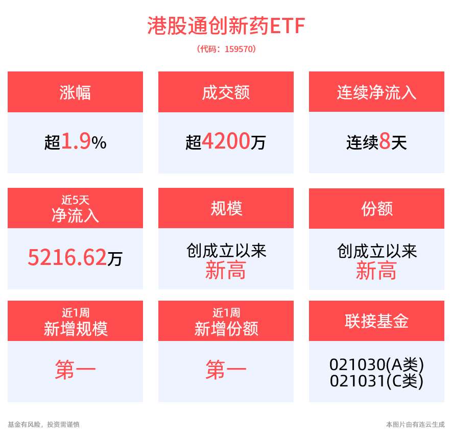 利空解除！NDAA未纳入生物安全法案，药明系大涨，创新药纯度最高的港股通创新药ETF(159570)盘中涨超2%，连续8日吸金，规模、份额创新高！